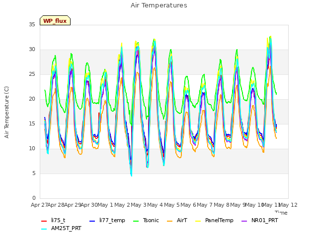 plot of Air Temperatures