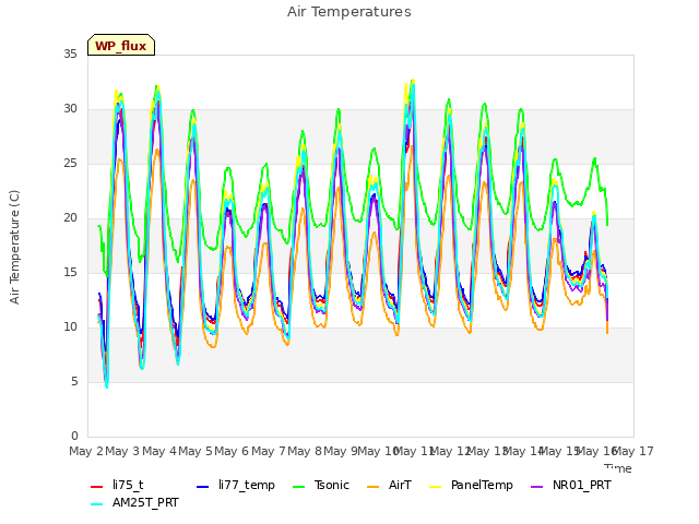 plot of Air Temperatures