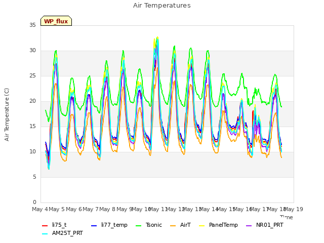 plot of Air Temperatures