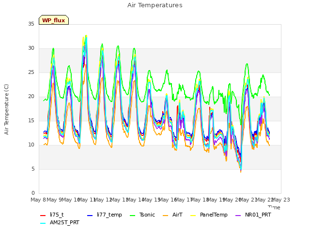 plot of Air Temperatures