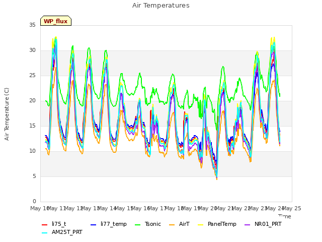 plot of Air Temperatures