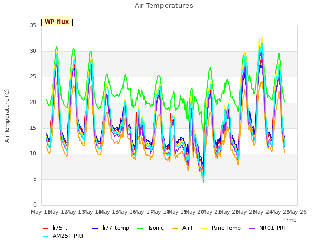 plot of Air Temperatures