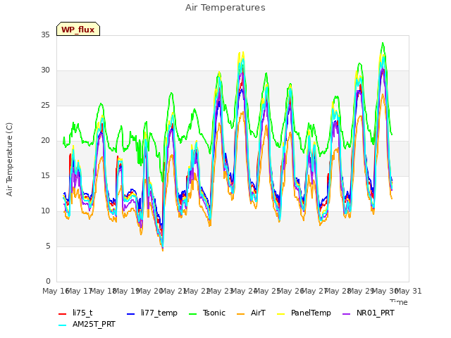 plot of Air Temperatures