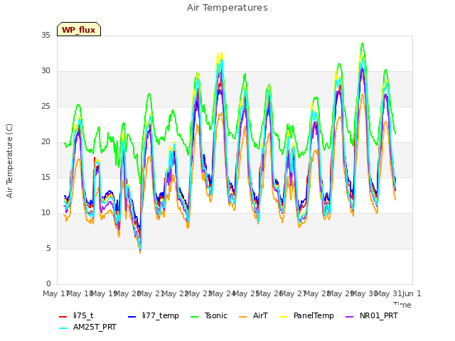 plot of Air Temperatures