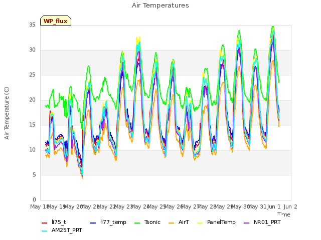 plot of Air Temperatures