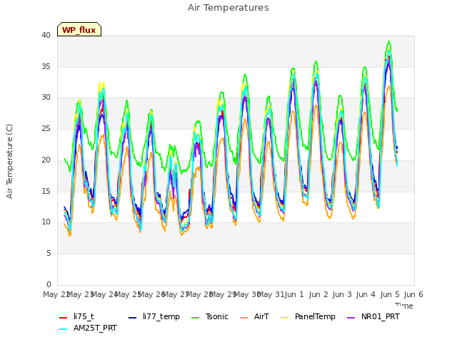 plot of Air Temperatures