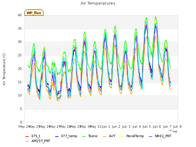 plot of Air Temperatures