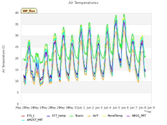 plot of Air Temperatures