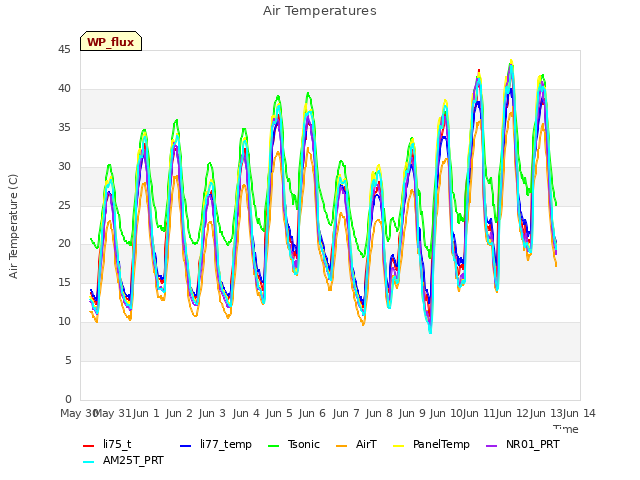 plot of Air Temperatures