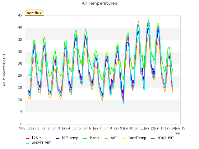 plot of Air Temperatures