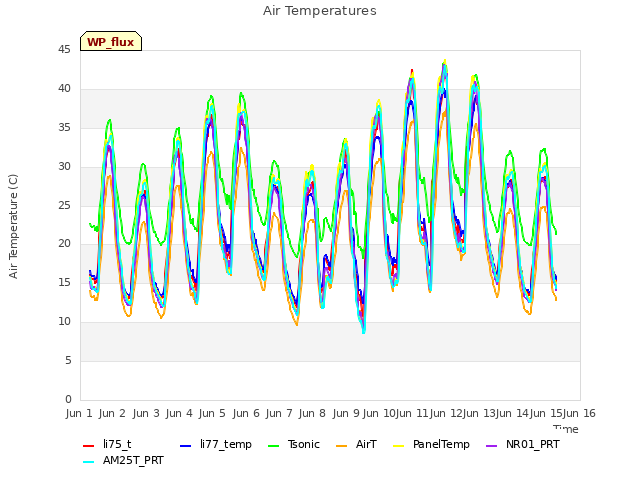 plot of Air Temperatures