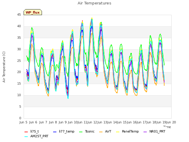 plot of Air Temperatures