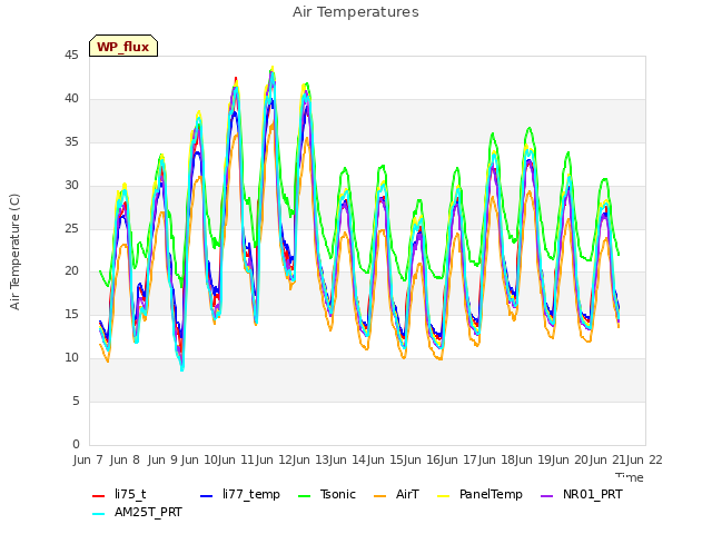 plot of Air Temperatures