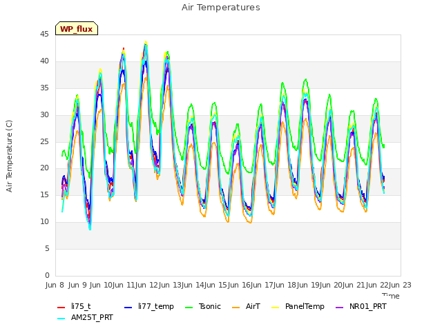 plot of Air Temperatures