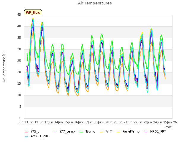 plot of Air Temperatures