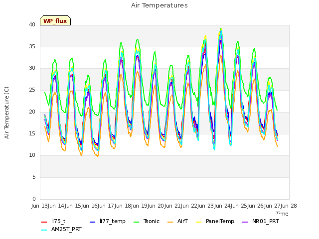 plot of Air Temperatures