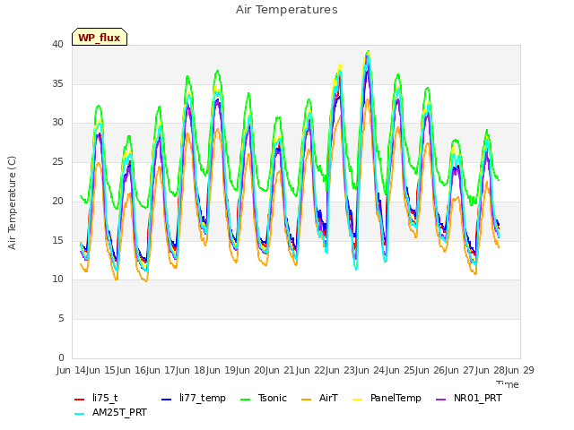 plot of Air Temperatures