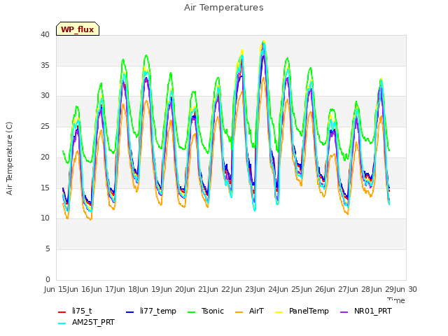 plot of Air Temperatures