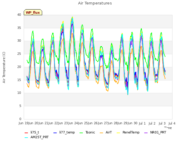 plot of Air Temperatures