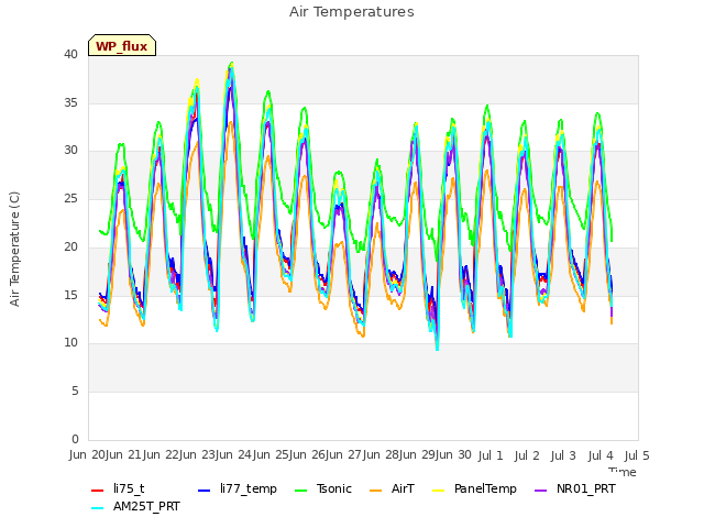 plot of Air Temperatures