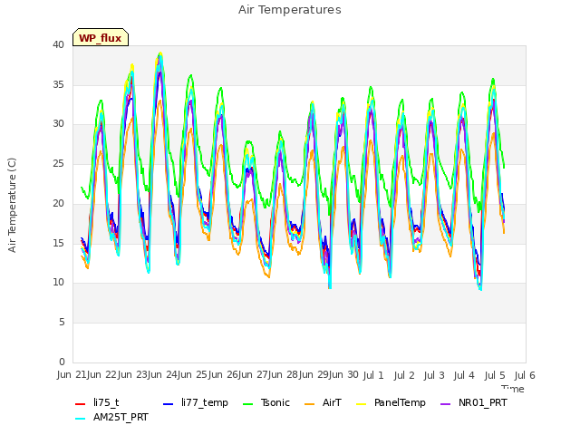 plot of Air Temperatures