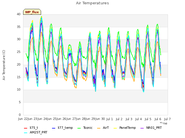 plot of Air Temperatures