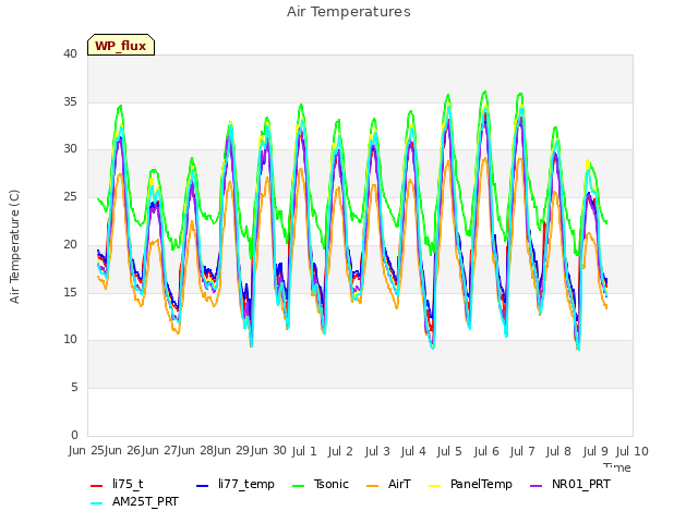 plot of Air Temperatures