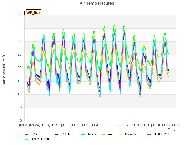 plot of Air Temperatures