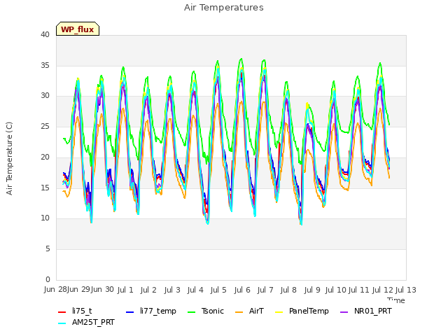 plot of Air Temperatures