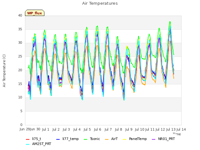 plot of Air Temperatures