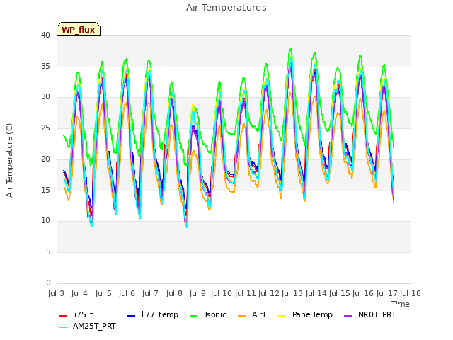 plot of Air Temperatures