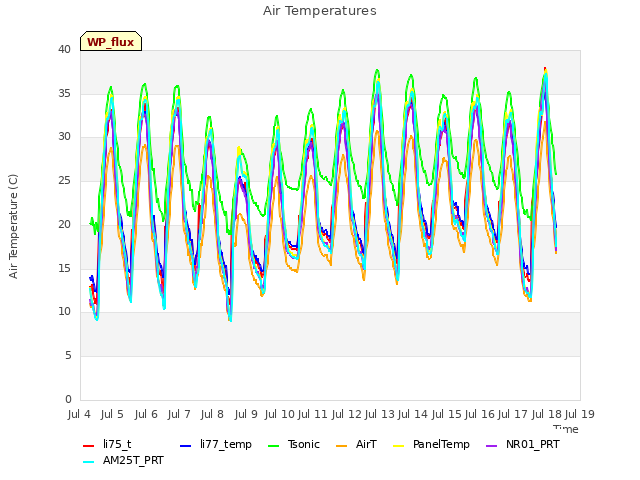 plot of Air Temperatures