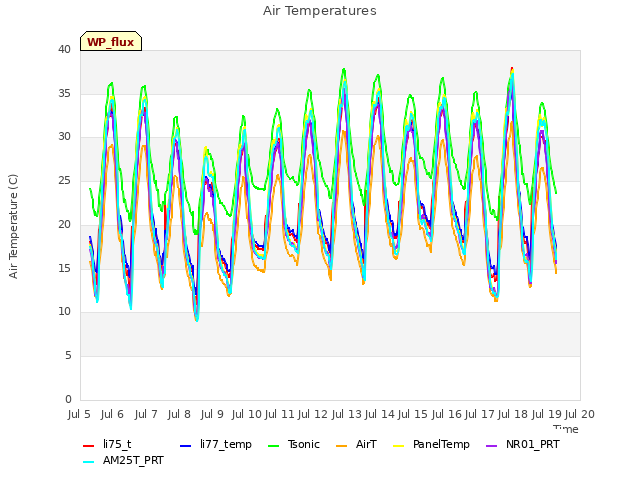 plot of Air Temperatures