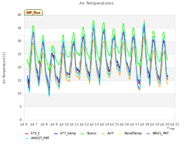 plot of Air Temperatures