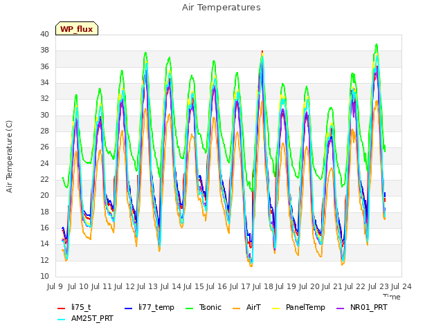 plot of Air Temperatures