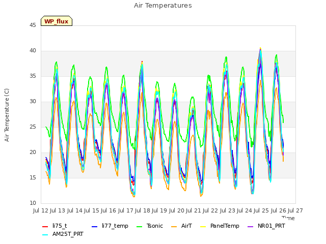 plot of Air Temperatures