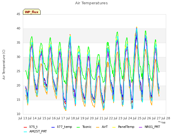 plot of Air Temperatures