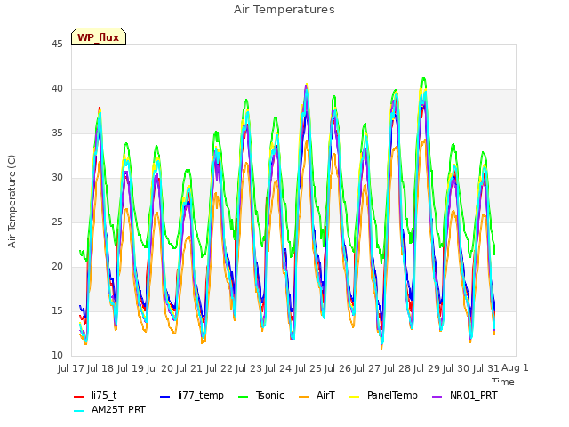 plot of Air Temperatures