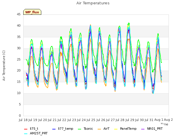 plot of Air Temperatures