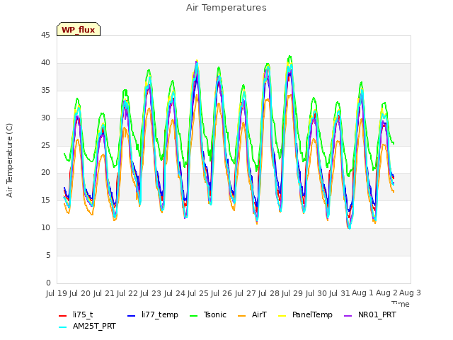 plot of Air Temperatures