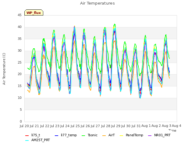 plot of Air Temperatures