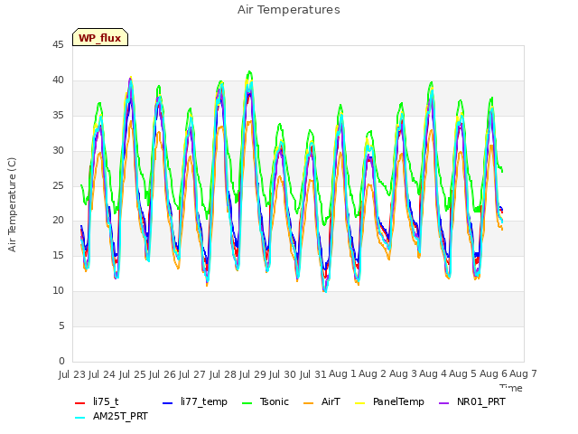 plot of Air Temperatures