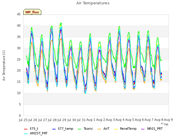 plot of Air Temperatures