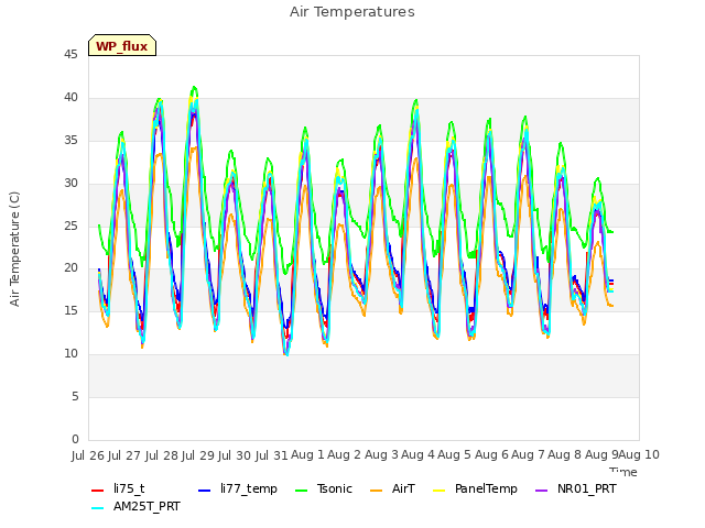 plot of Air Temperatures