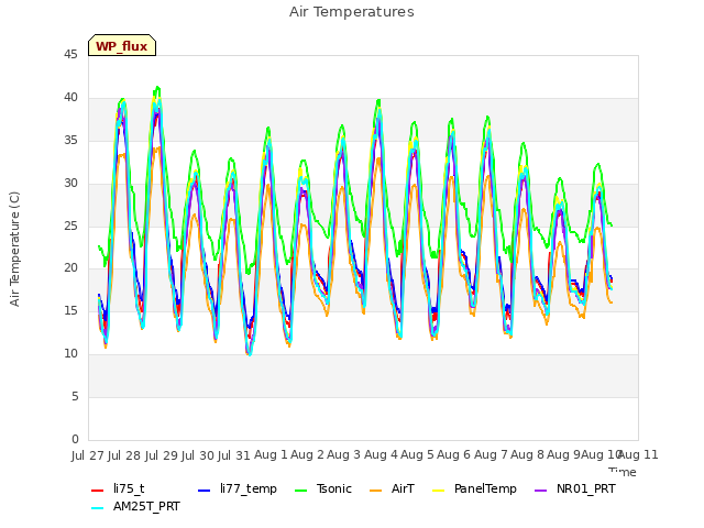 plot of Air Temperatures