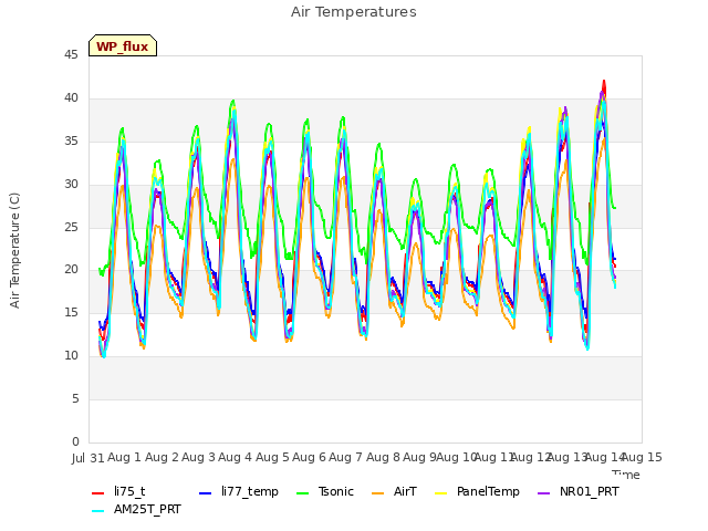 plot of Air Temperatures