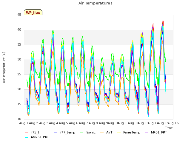 plot of Air Temperatures