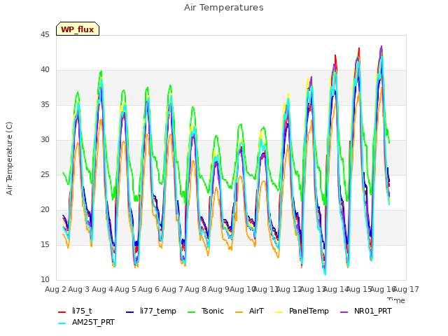 plot of Air Temperatures