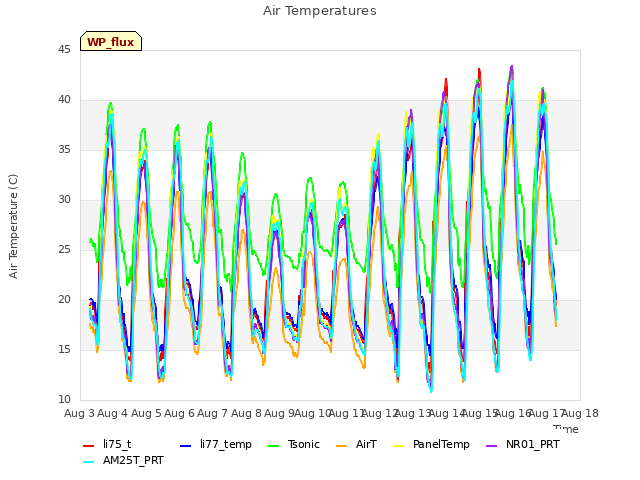 plot of Air Temperatures