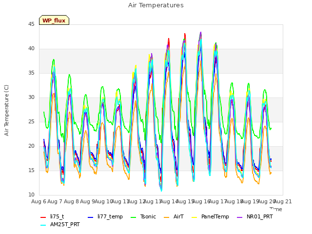 plot of Air Temperatures